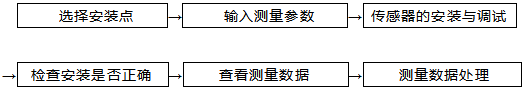 便攜式超聲波流量計(jì)流量測量