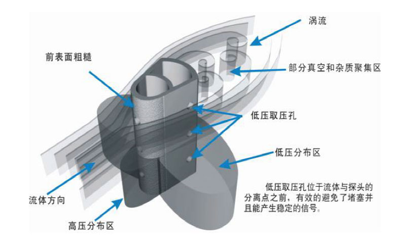 威力巴流量計原理圖 威力巴流量計原理圖
